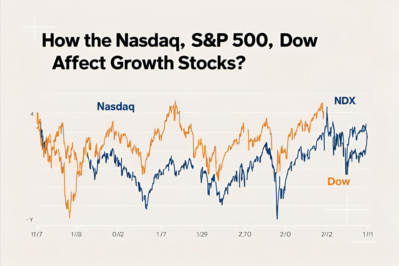Nasdaq S&P 500 and Dow Affect Growth Stocks